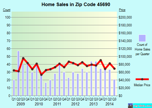 Zip code 45690 (Waverly City, Ohio) real estate house value trends
