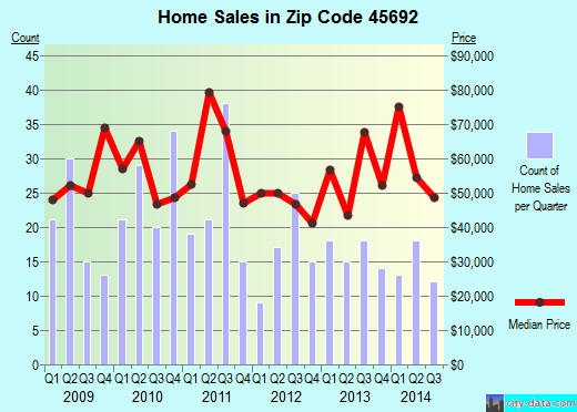 Zip code 45692 (Wellston, Ohio) real estate house value trends
