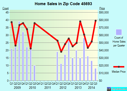 Zip code 45693 (West Union, Ohio) real estate house value trends