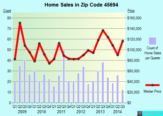 Zip code 45694 (Wheelersburg, Ohio) real estate house value trends