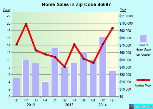 Zip code 45697 (Winchester, Ohio) real estate house value trends