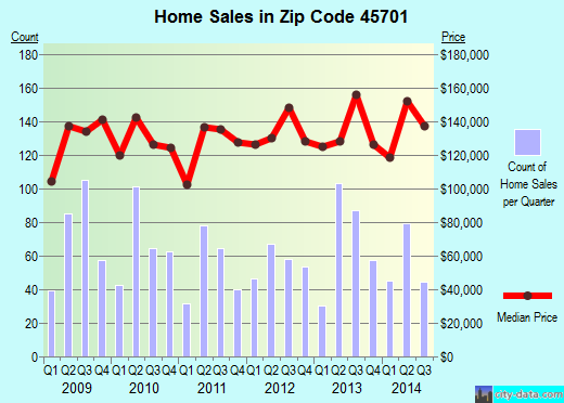 Zip code 45701 (ATHENS, Ohio) real estate house value trends