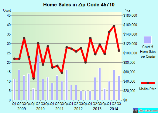 Zip code 45710 (ALBANY, Ohio) real estate house value trends