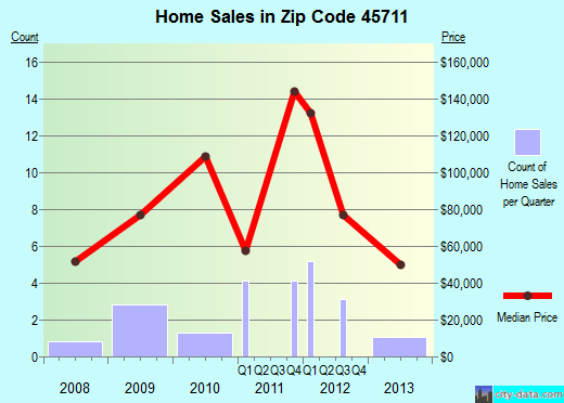 Zip code 45711 (Amesville, Ohio) real estate house value trends