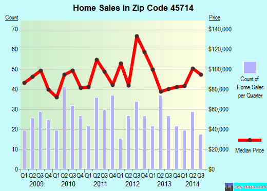 Zip code 45714 (Belpre, Ohio) real estate house value trends