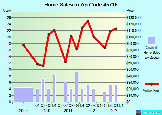 Zip code 45715 (BEVERLY, Ohio) real estate house value trends