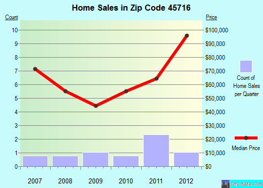Zip code 45716 (Buchtel, Ohio) real estate house value trends