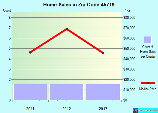 Zip code 45719 (Chauncey, Ohio) real estate house value trends