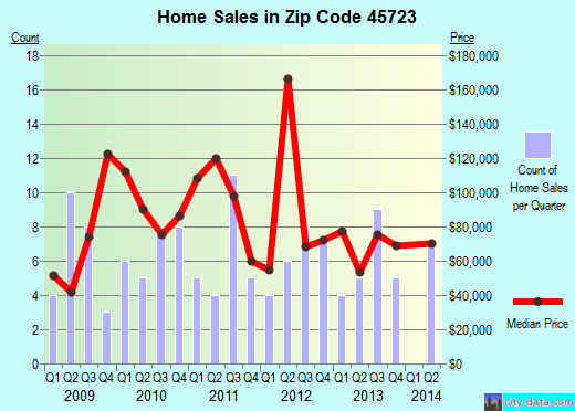 Zip code 45723 (Coolville, Ohio) real estate house value trends