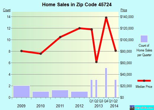Zip code 45724 (, Ohio) real estate house value trends