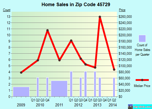 Zip code 45729 (, Ohio) real estate house value trends