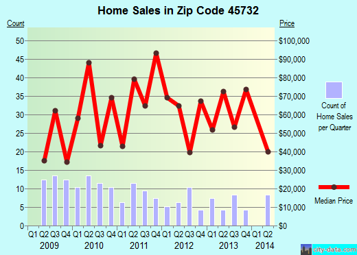 Zip code 45732 (Glouster, Ohio) real estate house value trends