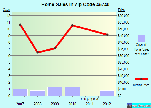 Zip code 45740 (Jacksonville, Ohio) real estate house value trends
