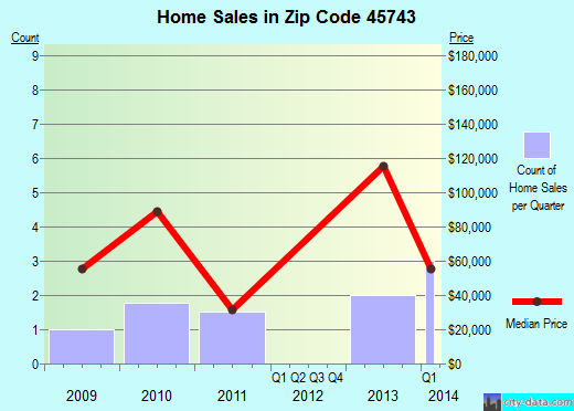 Zip code 45743 (, Ohio) real estate house value trends