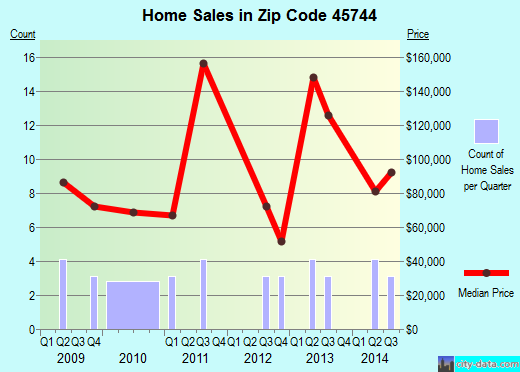 Zip code 45744 (LOWELL, Ohio) real estate house value trends