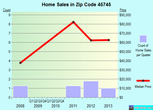 Zip code 45745 (Lower Salem, Ohio) real estate house value trends