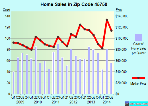 Zip code 45750 (MARIETTA, Ohio) real estate house value trends
