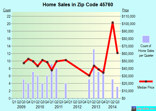 Zip code 45760 (MIDDLEPORT, Ohio) real estate house value trends