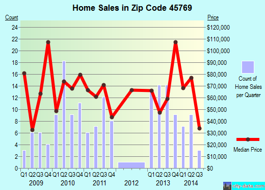 Zip code 45769 (POMEROY, Ohio) real estate house value trends