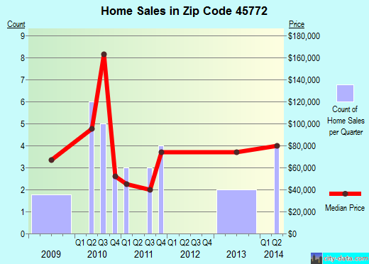 Zip code 45772 (, Ohio) real estate house value trends