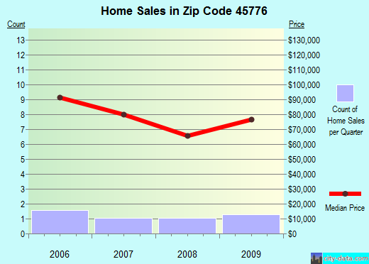 Zip code 45776 (SHADE, Ohio) real estate house value trends