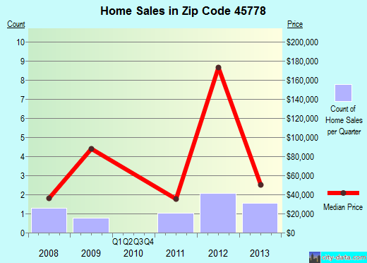 Zip code 45778 (, Ohio) real estate house value trends
