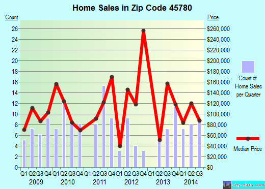 Zip code 45780 (The Plains, Ohio) real estate house value trends