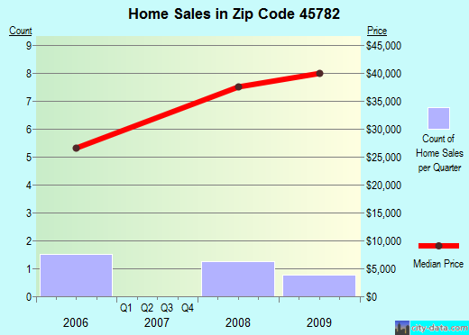 Zip code 45782 (Trimble, Ohio) real estate house value trends