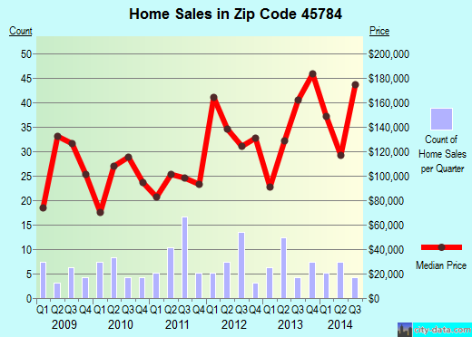 Zip code 45784 (, Ohio) real estate house value trends