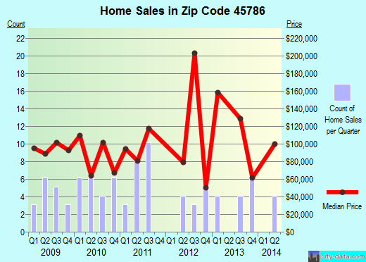 Zip code 45786 (, Ohio) real estate house value trends