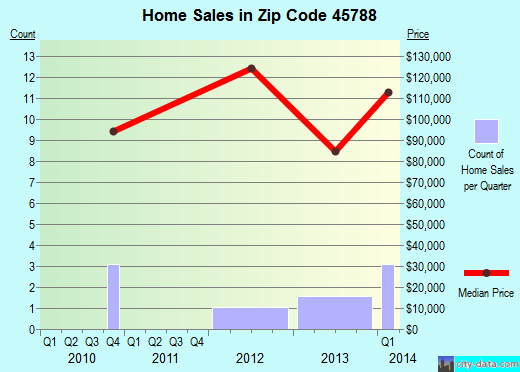 Zip code 45788 (, Ohio) real estate house value trends