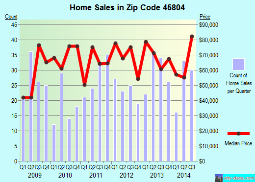 Zip code 45804 (Lima, OH) real estate house value trends