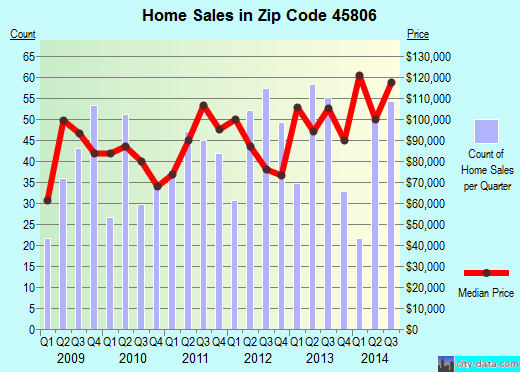 Zip code 45806 (LIMA, Ohio) real estate house value trends