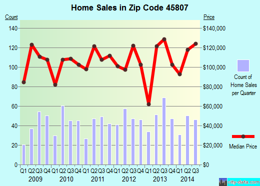 Zip code 45807 (Lima, OH) real estate house value trends