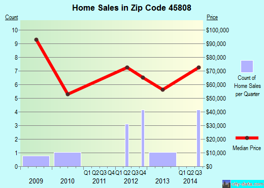 Zip code 45808 (Beaverdam, Ohio) real estate house value trends