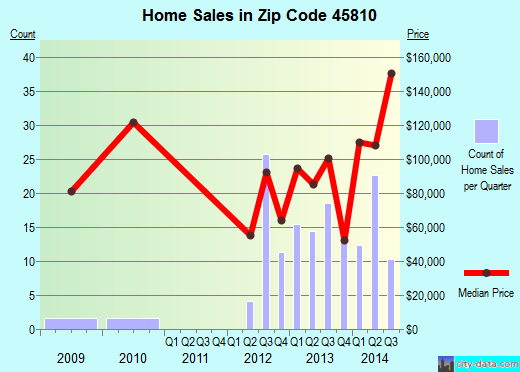Zip code 45810 (Ada, OH) real estate house value trends