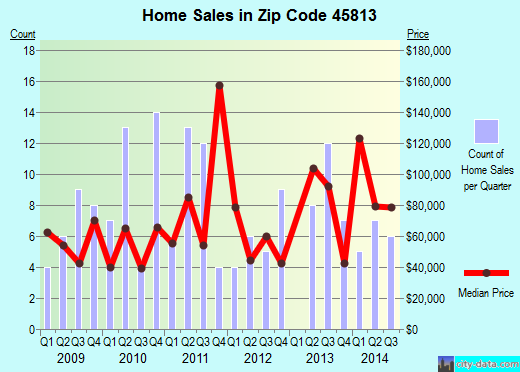 Zip code 45813 (Antwerp, Ohio) real estate house value trends