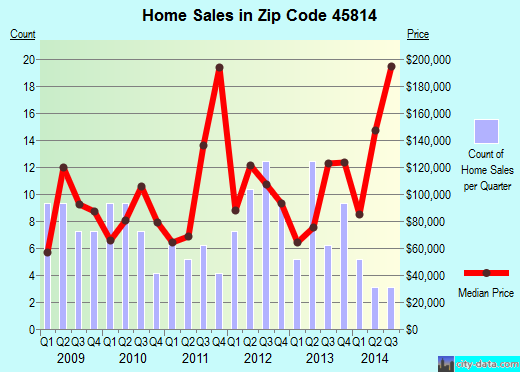 Zip code 45814 (Arlington, Ohio) real estate house value trends
