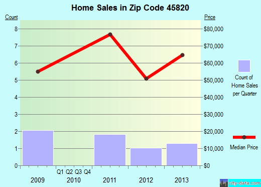 Zip code 45820 (Cairo, Ohio) real estate house value trends