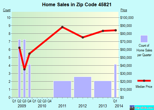 Zip code 45821 (Cecil, Ohio) real estate house value trends