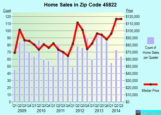 Zip code 45822 (CELINA, Ohio) real estate house value trends