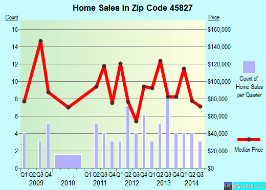 Zip code 45827 (Cloverdale, Ohio) real estate house value trends
