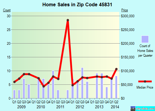 Zip code 45831 (Continental, Ohio) real estate house value trends