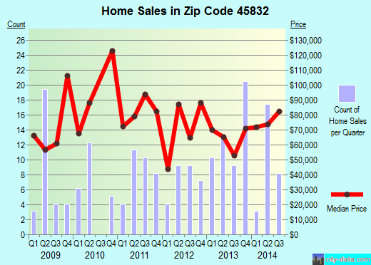 Zip code 45832 (CONVOY, Ohio) real estate house value trends