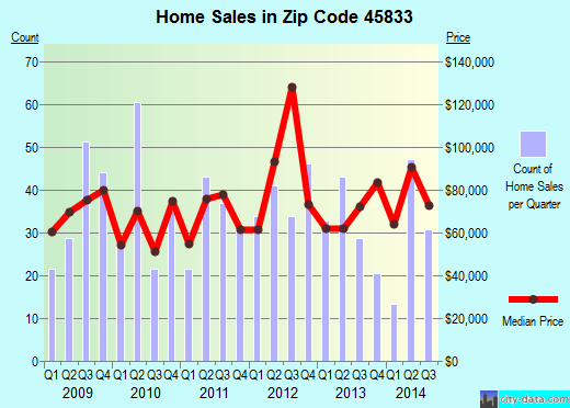 Zip code 45833 (Delphos, Ohio) real estate house value trends