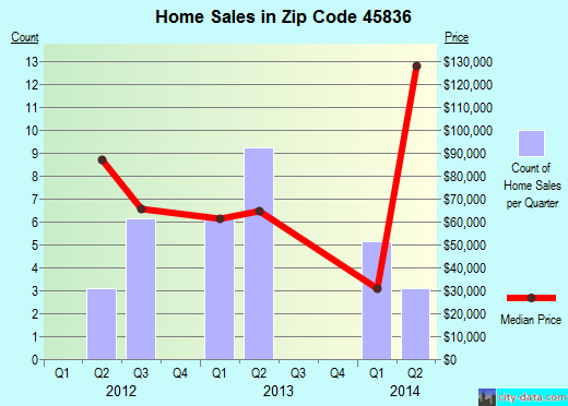 Zip code 45836 (Dunkirk, Ohio) real estate house value trends