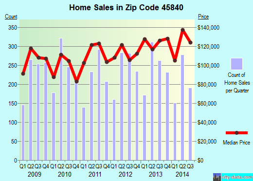 Zip code 45840 (FINDLAY, Ohio) real estate house value trends