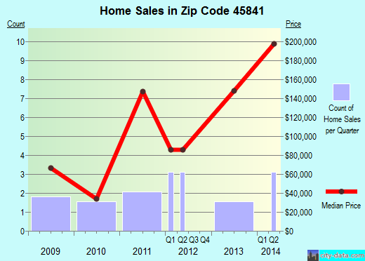 Zip code 45841 (Jenera, Ohio) real estate house value trends