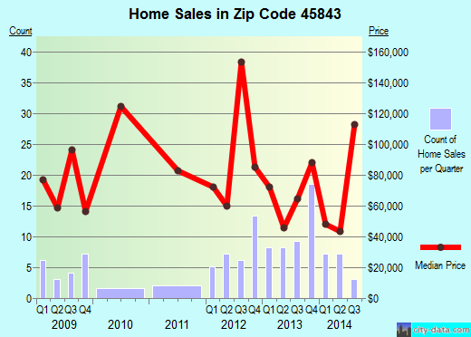 Zip code 45843 (Forest, Ohio) real estate house value trends
