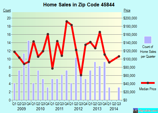 Zip code 45844 (Fort Jennings, OH) real estate house value trends